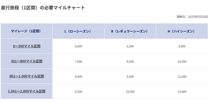 ANAマイルで沖縄へ行く場合