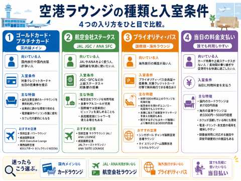 空港ラウンジの種類と入室条件