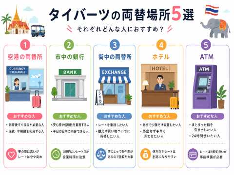 タイバーツの両替場所