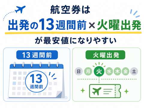 航空券は出発の13週間前×火曜出発が最安値になりやすい