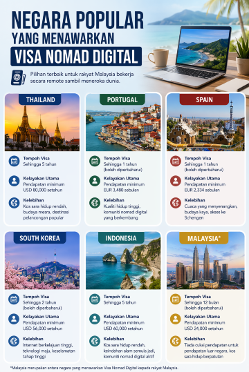 **Visa Nomad Digital**