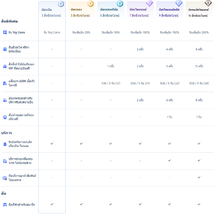 สิทธิพิเศษสมาชิก Trip.com