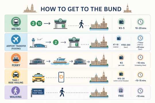 How to Get to The Bund