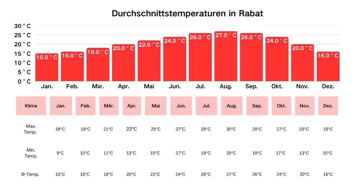 Durchschnittstemperaturen in Rabat