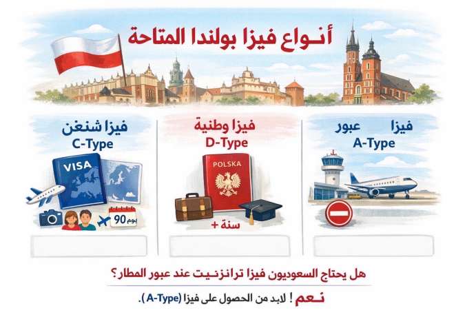 هل بولندا تحتاج فيزا للسعوديين؟ أنواع فيزا، السعر، الإجراءات ٢٠٢٦ | Trip.com