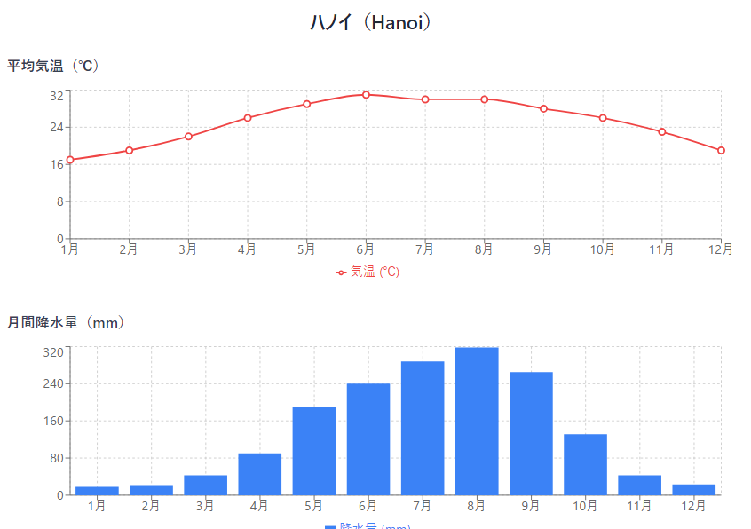 【気温・降水量グラフ】ハノイ