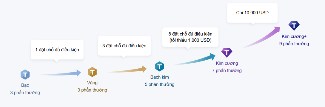 Hướng dẫn cách thăng hạng thành viên Trip.com nhanh chóng