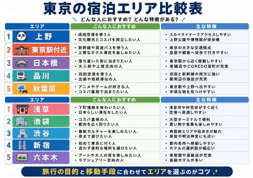 東京の宿泊エリア比較表