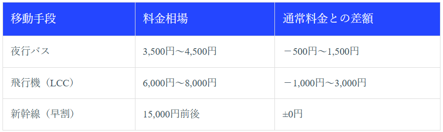 閑散期の料金相場（1月中旬以降、2月、6月梅雨、11月祝日除く）