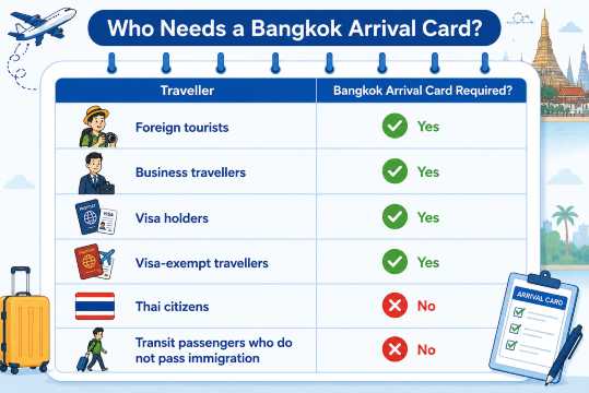 Eligible Travellers