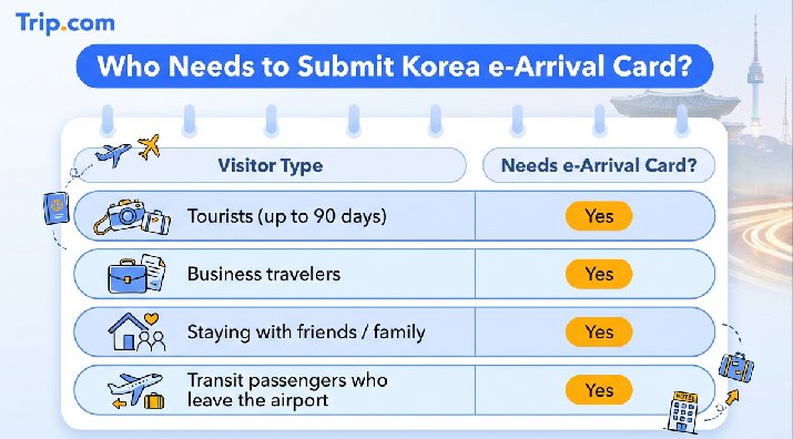 Who Needs to Submit Korea e-Arrival Card?