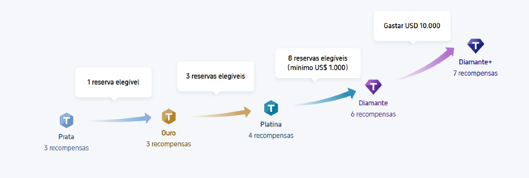 Níveis de membro Trip.com e benefícios exclusivos