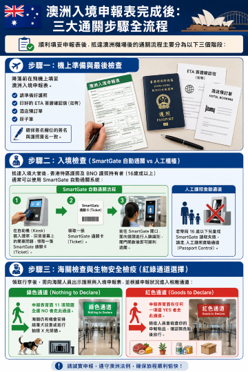 澳洲入境通關三步驟