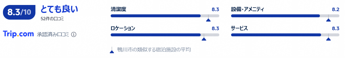 実際の宿泊者の評価・口コミ