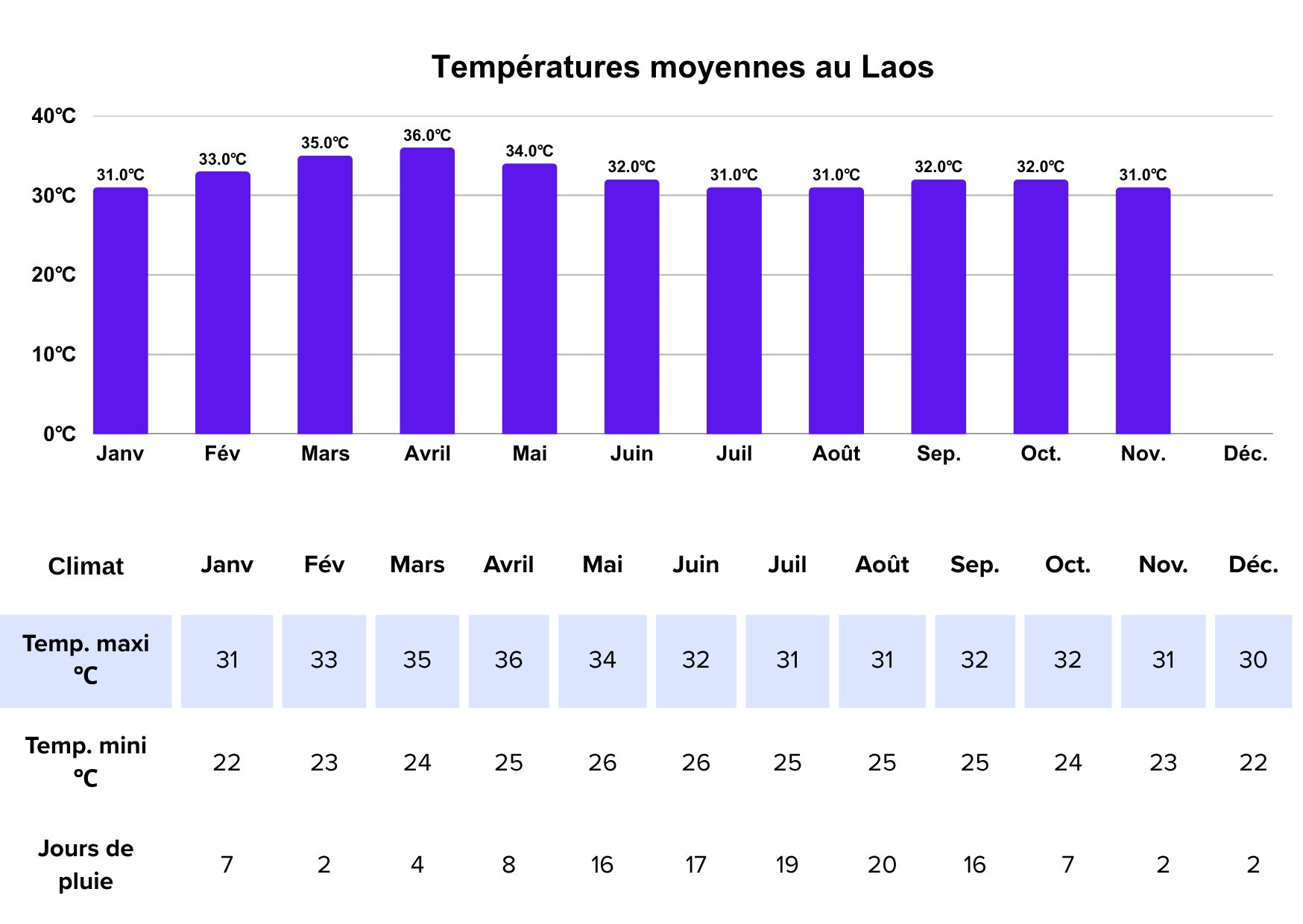 climat de laos