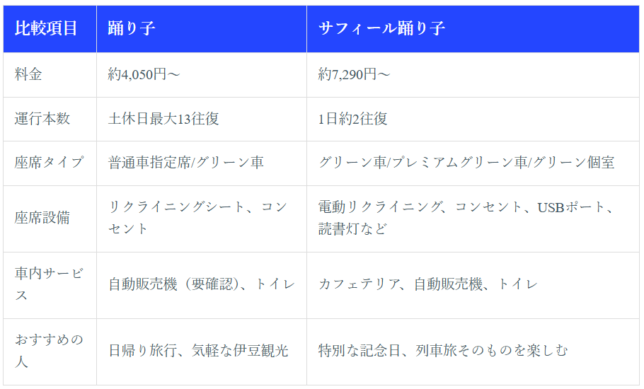 「踊り子」と「サフィール踊り子」比較表