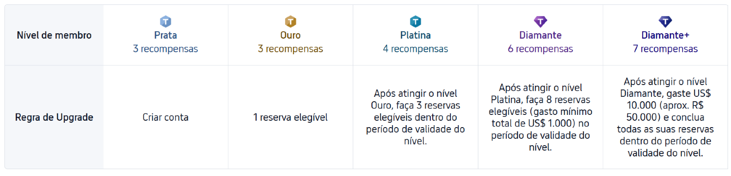 Quanto tempo dura o nível e como mantê-lo na Trip.com?