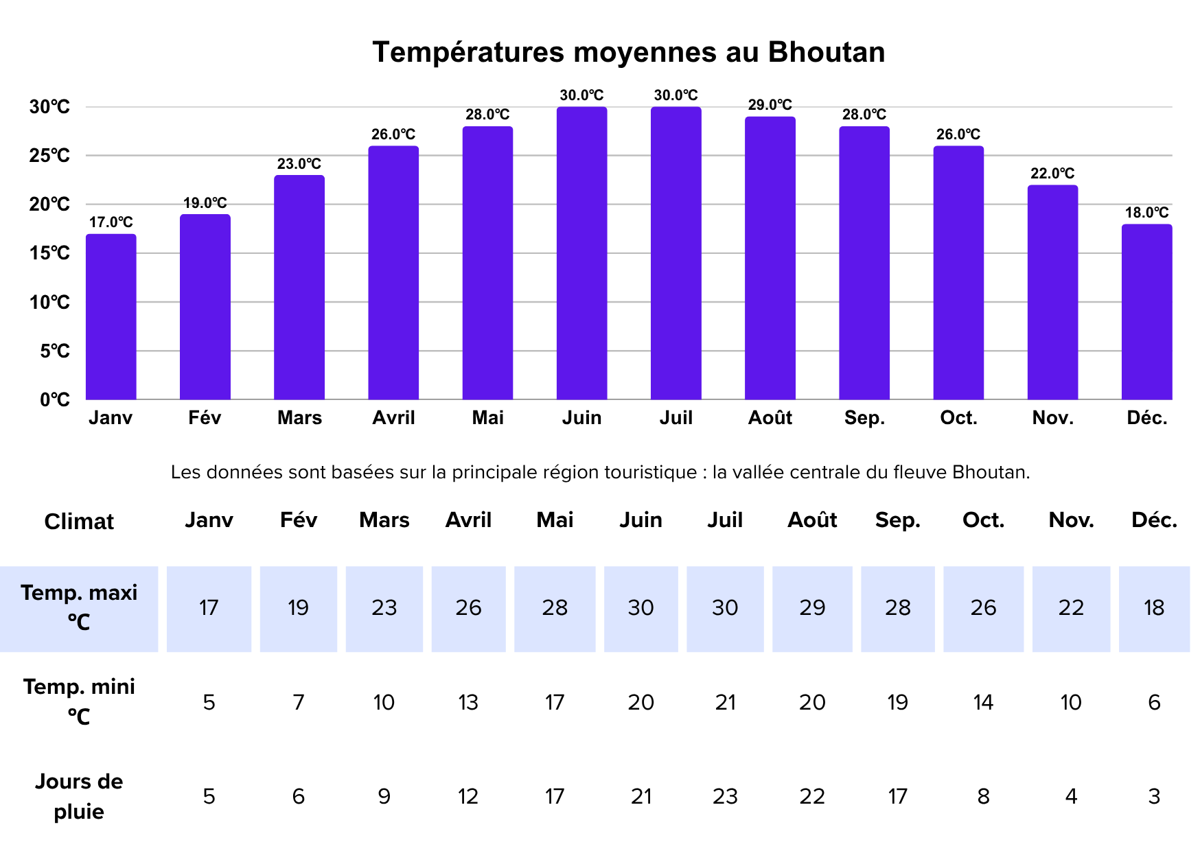 climat au Bhoutan