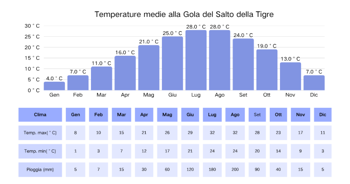 Temperature e clima nella Gola del Salto della Tigre