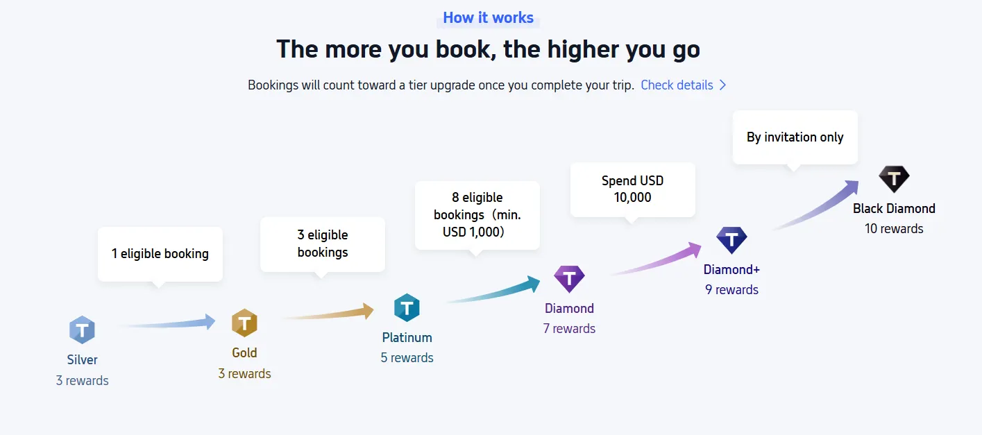 How to Upgrade Your Trip.com Membership Tier