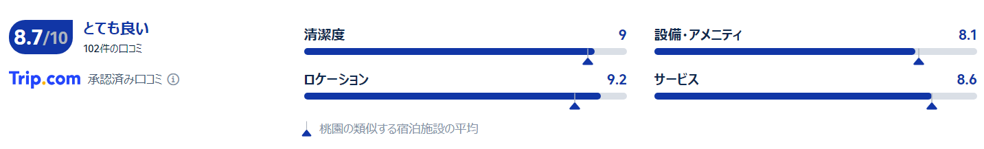 宿泊者の評価と口コミ