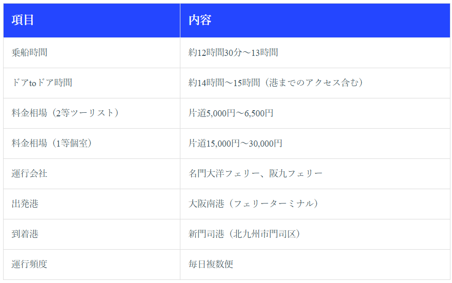 フェリー（大阪→福岡）｜最安値5,000円から