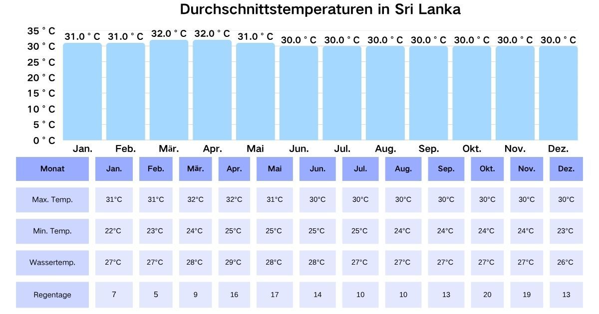 Durchschnittstemperaturen in Sri Lanka
