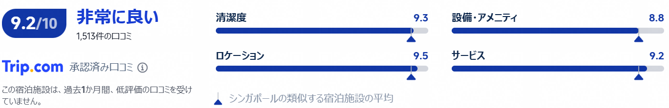 パラドックス シンガポール マーチャント コート アット クラーク キーの口コミ