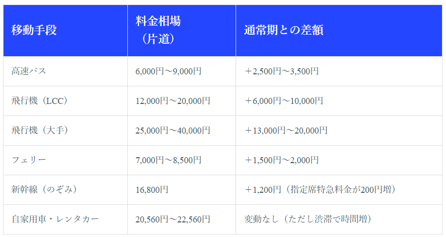 繁忙期の料金相場（年末年始、GW、お盆、連休）