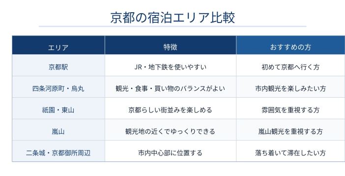 京都でホテルを選ぶなら5つのエリアがおすすめ