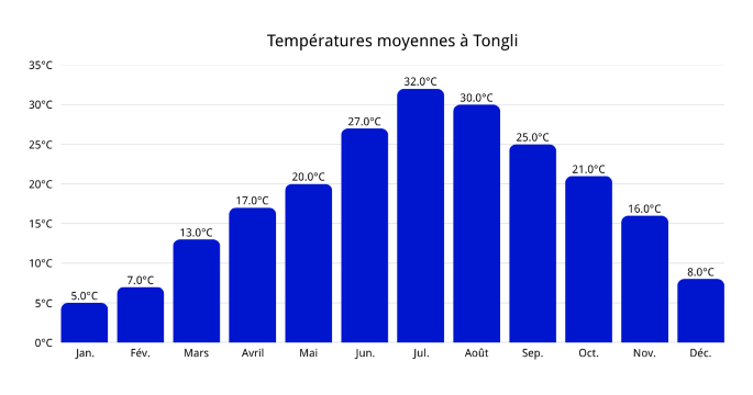 meilleure période pour visiter Tongli