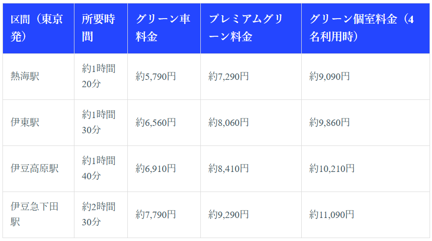 東京から伊豆まで気軽に行くなら「踊り子」