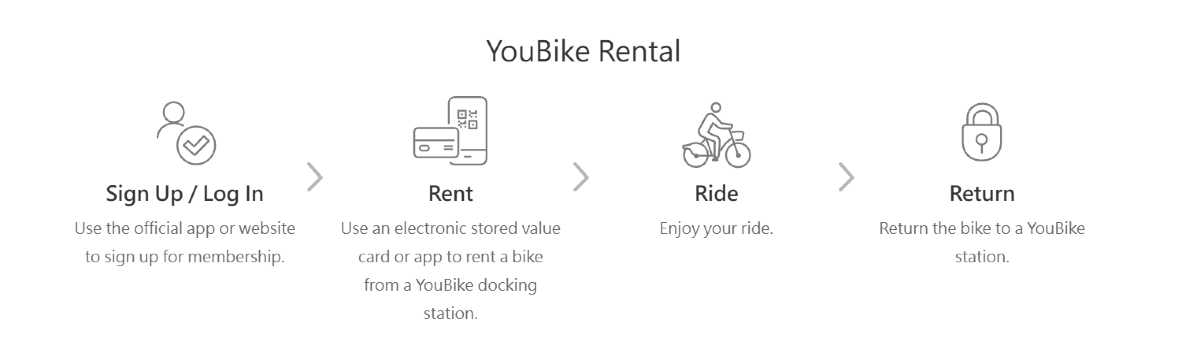 Steps for Using Youbike 1