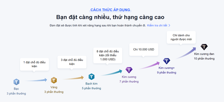 quyền lợi thành viên của Trip.com