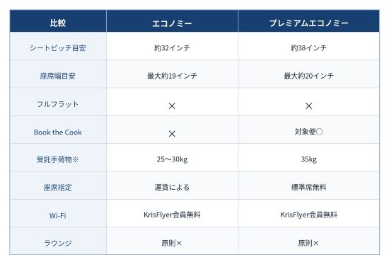 シンガポール航空のエコノミーとプレミアムエコノミーは何が違う？