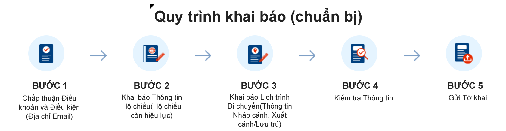 Hướng Dẫn Từng Bước Điền Tờ Khai Nhập Cảnh Hàn Quốc Trực Tuyến