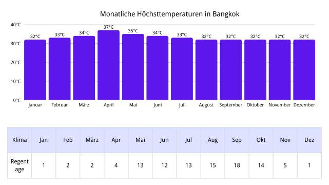 Durchschnittstemperaturen in Bangkok