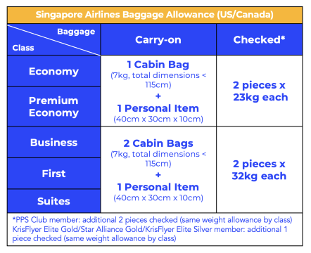 singapore airlines baggage allowance summary for US routes