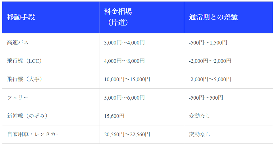 閑散期の料金相場（1月、2月、6月中旬〜下旬、11月後半）