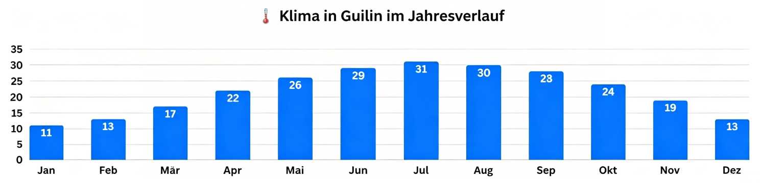 Klima in Guilin im Jahresverlauf