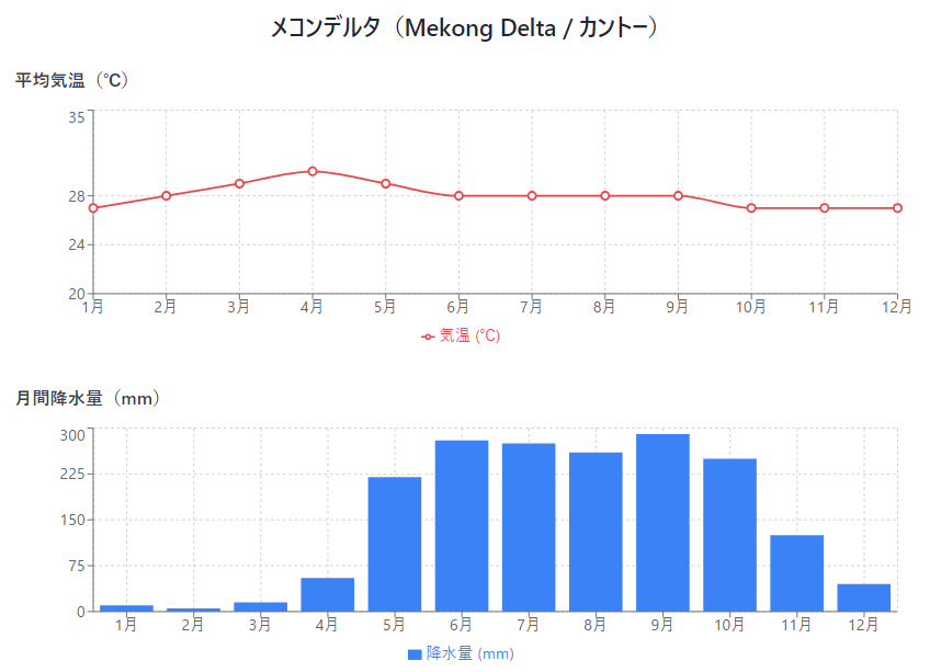 【気温・降水量グラフ】メコンデルタの年間データ