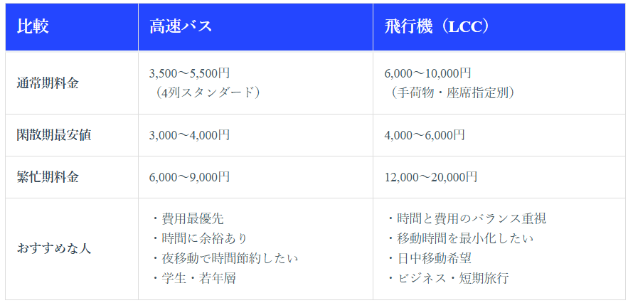 【高速バス・LCCの料金比較表】