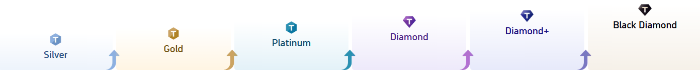 Anforderungen für die Trip.com-Mitgliedsstufen