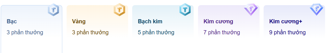 Phần thưởng thành viên Trip.com cho từng hạng