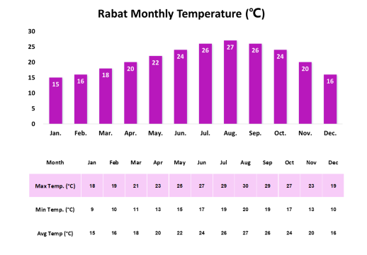 Bar chart showing the average monthly temperatures in Rabat.