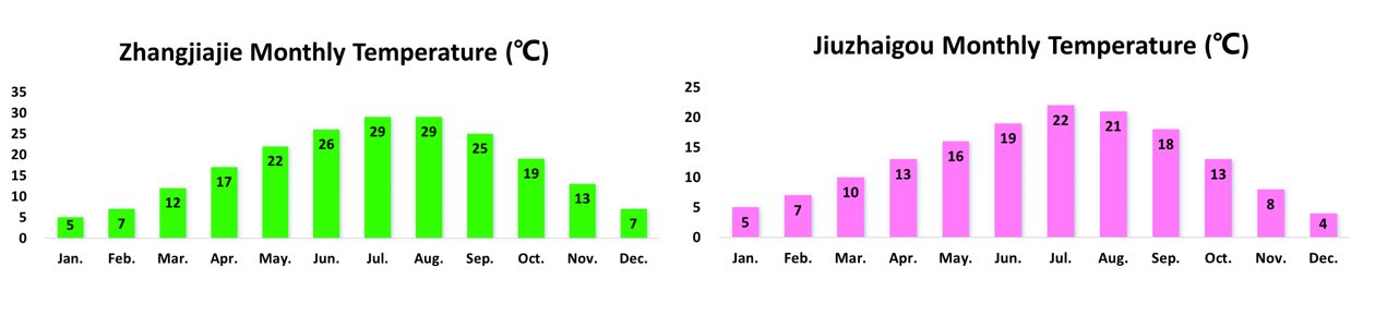 Charts showing the average monthly temperatures in Zhangjiajie and Jiuzhaigou throughout the year