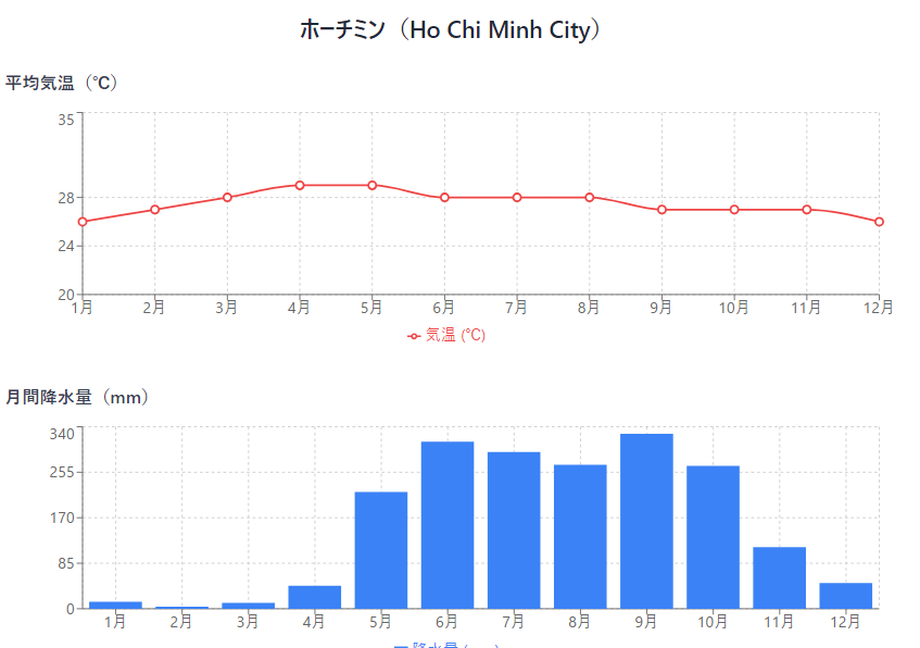 【気温・降水量グラフ】ホーチミンの年間データ