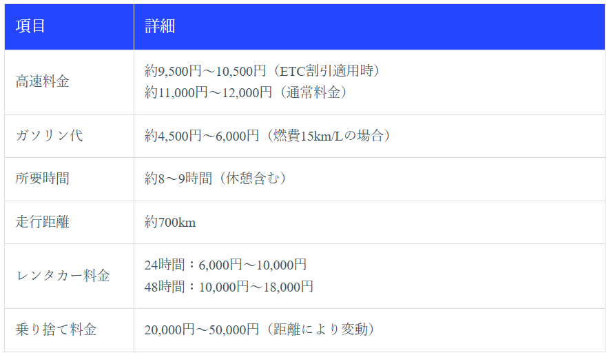 自家用車・レンタカー｜最安値12,000円から