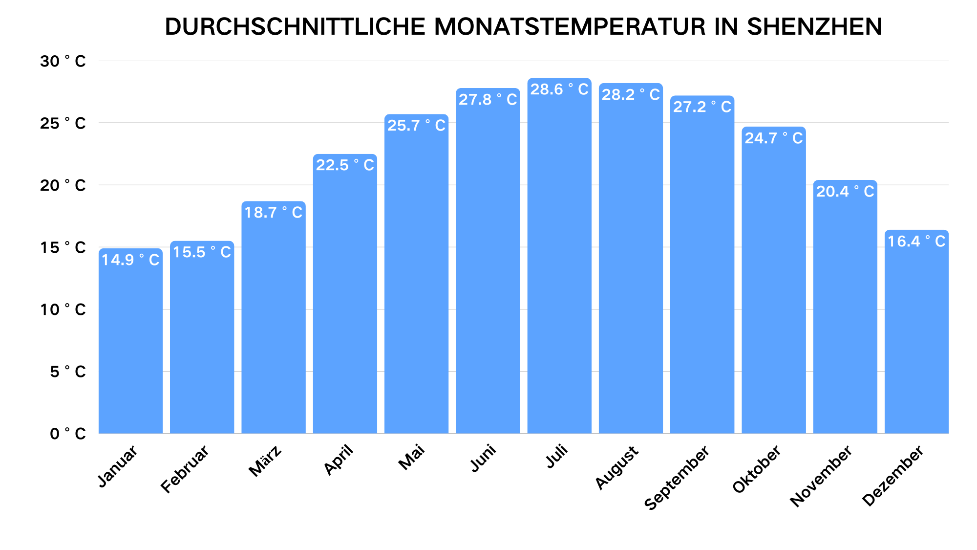 Durchschnittliche Monatstemperaturen in Shenzhen