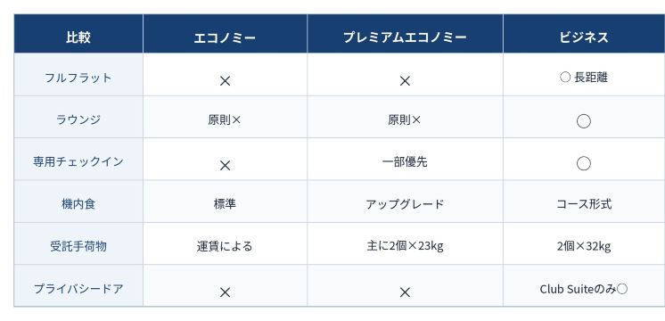 Club Worldの座席はClub Suiteと従来型の2種類